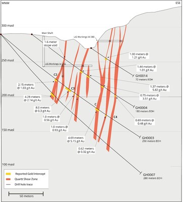 Figure 3: Section Showing Drill Results for Holes GH0003, GH0004, GH0007 and GH0014 (CNW Group/Mantaro Precious Metals Corp.)