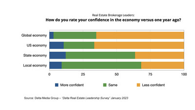 Delta Real Estate Leadership Survey - Economic confidence.
