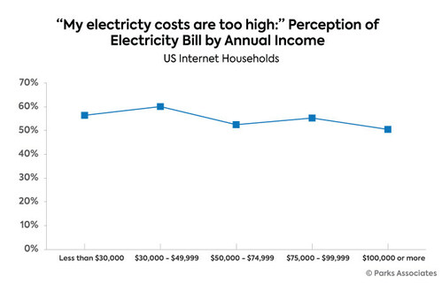 Parks Associates: "My electricity costs are too high": Perception of Electricity Bill by Annual Income