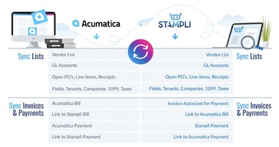 Stampli's AP Automation Integration with Acumatica Cloud ERP