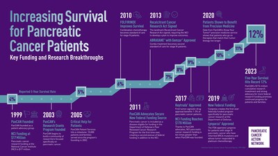 PANCREATIC CANCER SURVIVAL RATE CONTINUES UPWARD TREND REACHING 12   PanCAN ACS23 Static Graphic FINAL 