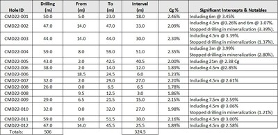 Table 1: Significant intersections in all 12 holes drilled at the Ceylon Project (<percent>1%</percent> Cutoff). (CNW Group/South Star Battery Metals Corp.)
