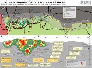SCOTTIE RESOURCES INTERCEPTS 8.21 G/T GOLD OVER 19 METRES ON BLUEBERRY CONTACT ZONE