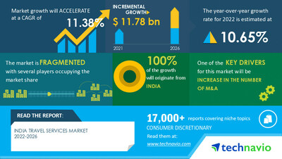 Technavio has announced its latest market research report titled India Travel Services Market