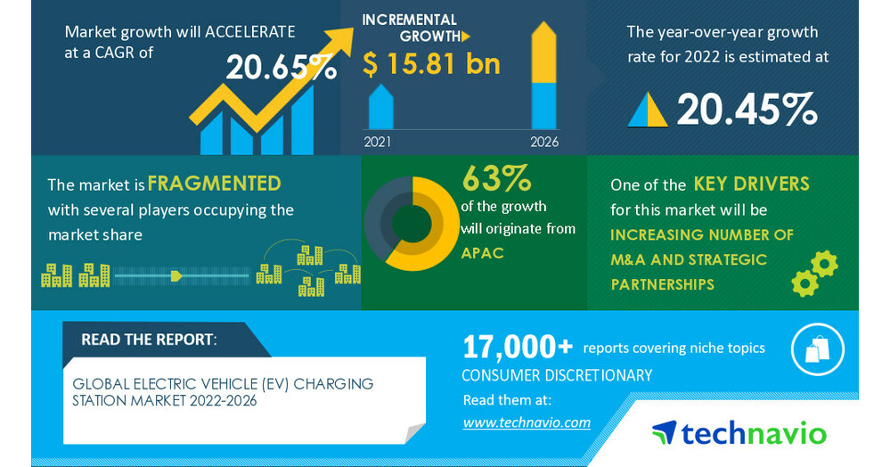 Electric vehicle (EV) charging station market size to grow by USD 15.81  billion from 2021 to 2026: A descriptive analysis of customer landscape,  vendor assessment, and market dynamics - Technavio