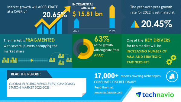 Technavio has announced its latest market research report titled Global Electric Vehicle (EV) Charging Station Market
