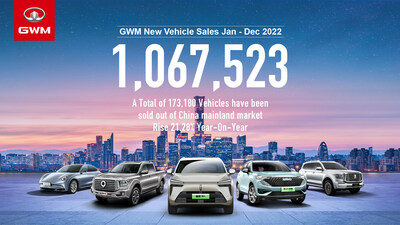 Com foco em novas energias, a GWM vende mais de um milhão de veículos em 2022 (PRNewsfoto/GWM)