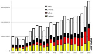 Artmarket.com : Résultats à connaître absolument pour l'année 2022, selon Artprice