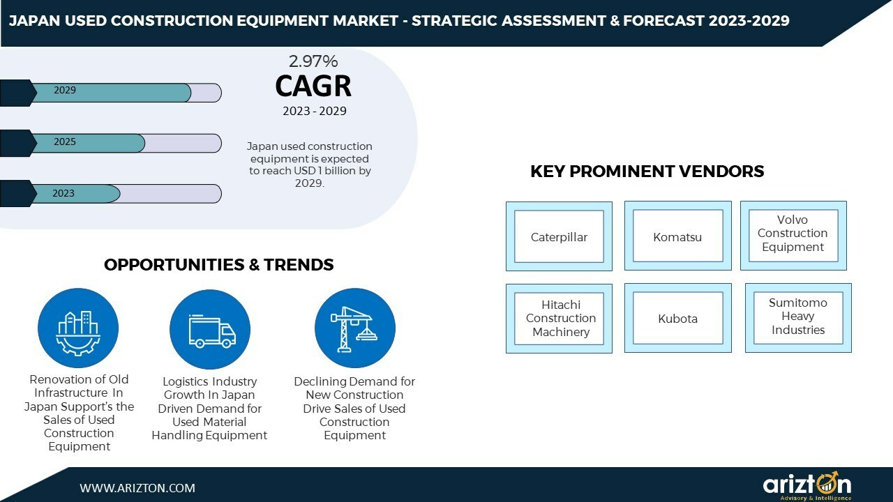 More than 50k Units of Used Construction Equipment to be Sold in Japan by 2029, Surge in increased Financing Boosting the Growth - Arizton