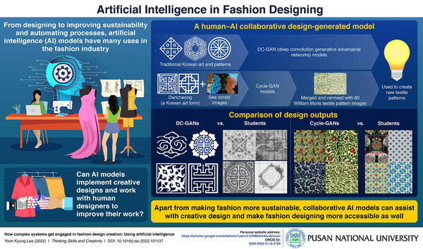 Researchers from Pusan National University in Korea have conducted an in-depth study exploring the use of collaborative AI models to create new designs and the engagement of complex systems. This encourages human-AI collaborative designing which increases efficiency and improves sustainability.