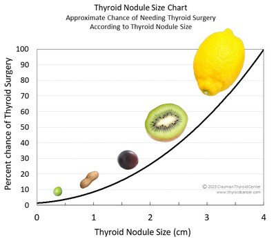 Renowned Surgeons Publish Thyroid Nodule Size Chart During Thyroid ...