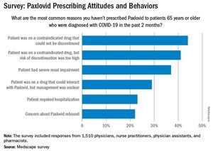 MEDSCAPE SURVEY FINDS REASONS PAXLOVID IS UNDERPRESCRIBED FOR THOSE 65 AND OLDER, DESPITE ITS EFFECTIVENESS AGAINST COVID COMPLICATIONS
