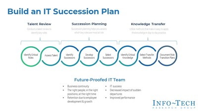 Info-Tech’s step-by-step guide to help organizations build a future-proofed IT team from the firm’s “Build an IT Succession Plan” blueprint. (CNW Group/Info-Tech Research Group)