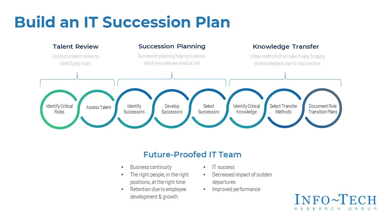 Majority of Organizations Do Not Have a Formal Process for Facilitating Knowledge Transfer Between Employees, Reports Info-Tech Research Group