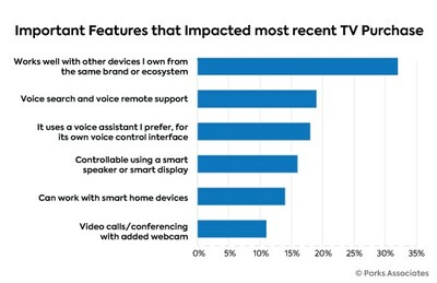 Parks Associates: Important Features that Impacted most recent TV Purchase