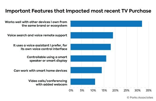 Parks Associates: Important Features that Impacted most recent TV Purchase
