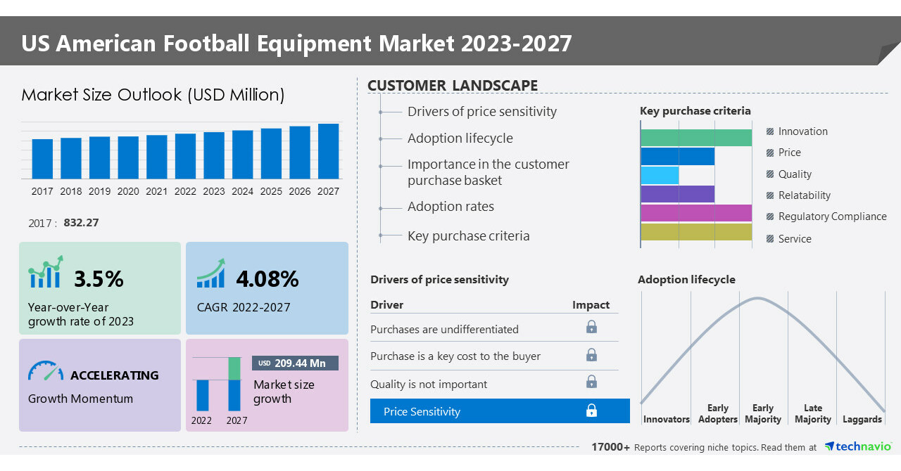 American Football Gear Market Size, Share, Trends Forecast