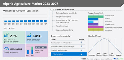 Algeria Agriculture Market 2023 2027 A Descriptive Analysis Of Five   Technavio Algeria Agriculture Market Infographic 