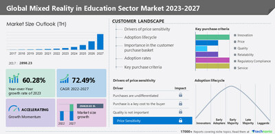 Technavio has announced its latest market research report titled Global Mixed Reality in Education Sector Market 2023-2027