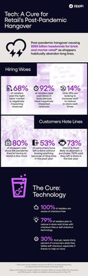 Post-Pandemic Hangover Causing $555 Billion Headwinds for Brick and Mortar Retail as Shoppers Habitually Abandon Long Lines