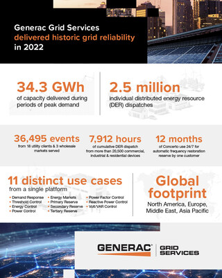 Generac Grid Services delivered historic grid reliability in 2022.