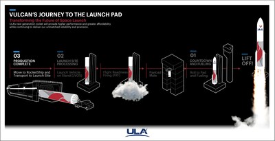 Decatur, Ala., (Jan. 13, 2023) The United Launch Alliance (ULA) Vulcan Certification-1 (Cert-1) booster is transported from ULA's Rocket Factory in Decatur, Ala., to R/S RocketShip to begin its journey to the launch site at Cape Canaveral Space Force Station, Fla., ahead of its first launch in 2023.
Photos by United Launch Alliance