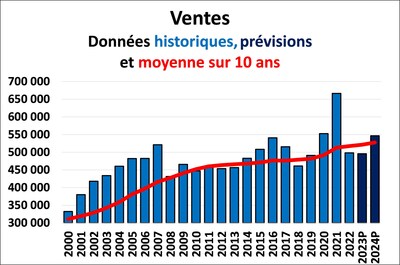 L'ACI met à jour ses prévisions pour le marché résidentiel de la revente