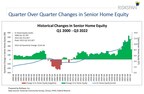 Senior Home Equity Exceeds Record $11.81 Trillion