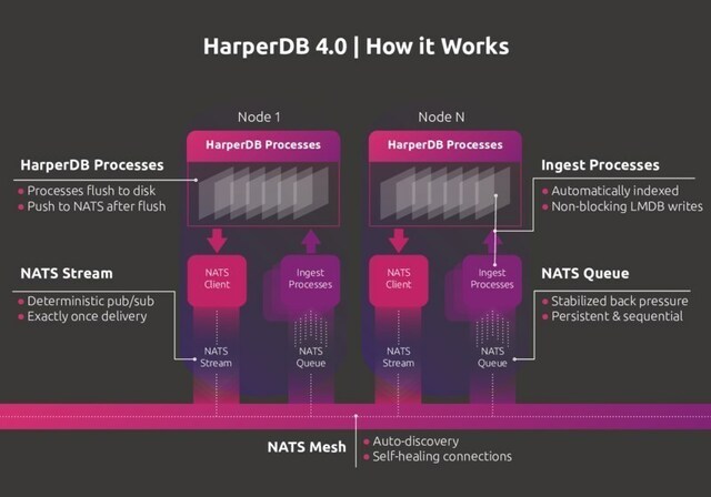 HarperDB 4.0: How it Works