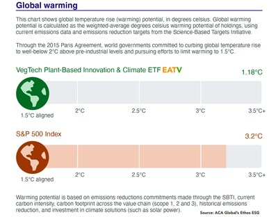 EATV, the VegTech Plant-based Innovation & Climate ETF has a global warming potential of 1.18C, well below the UN target of 1.5C. The S&P 500 Index is 3.21C. An investment in EATV may result in an overall reduction in the carbon footprint of one's portfolio, when considering emissions avoided.