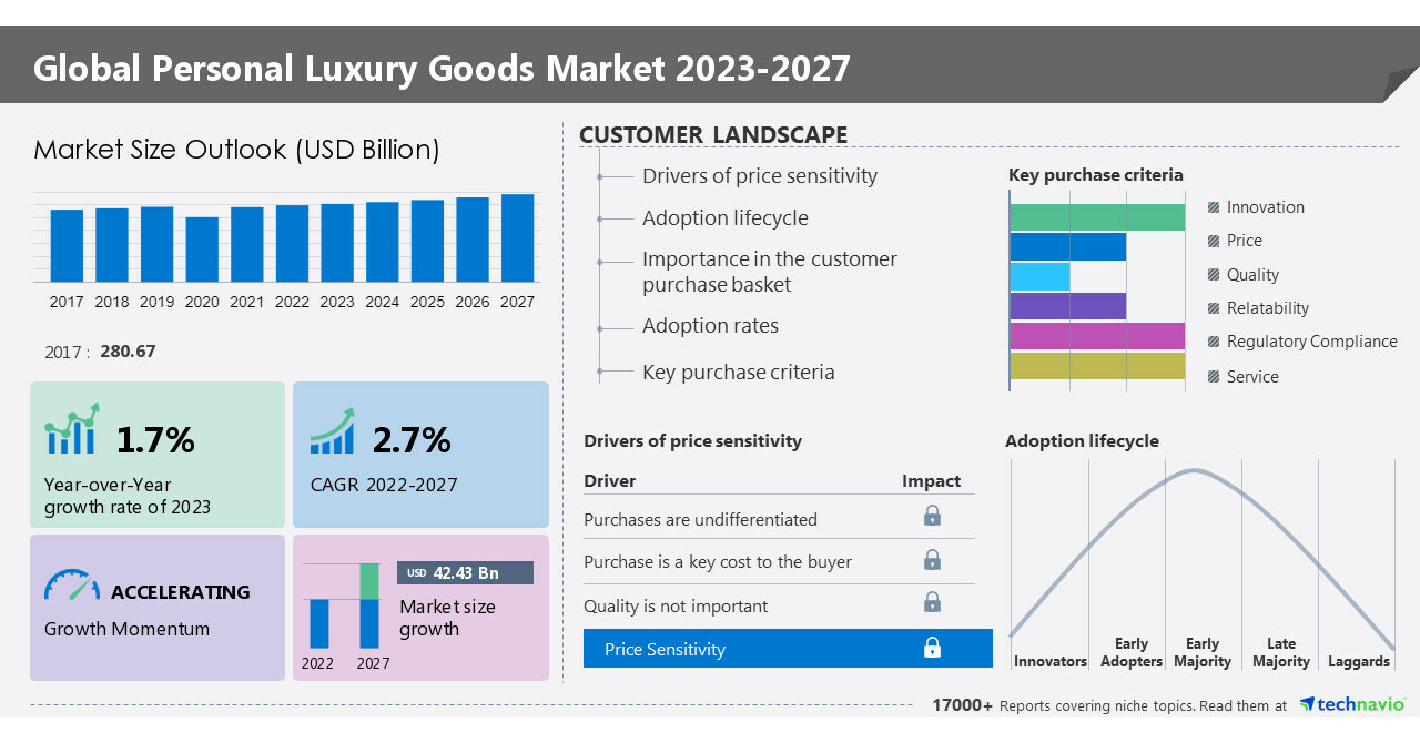 Personal luxury goods market: Europe is estimated to account for 35% of the  market's growth from 2022 to 2027 - Technavio
