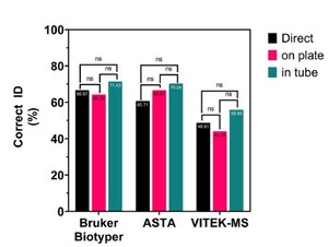 Chung-Ang University Researchers Evaluate Mass Spectrometry Approaches for Mold Identification