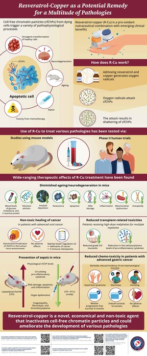 Indian Researchers from ACTREC Discover Novel Therapeutic Agent for a Host of Diseases