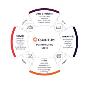 Quantum5 Launches Performance Suite Engagement-Style Training Solution for Automotive Dealerships