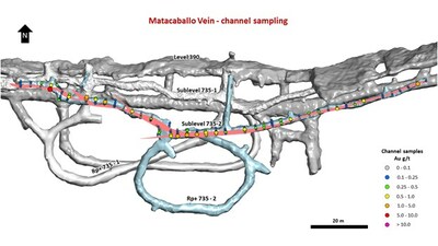 Figure 3: Plan view of sublevel 735-2 at the Reliquias silver mine, showing the location of systematic channel sampling along the Matacaballo vein. Individual channel samples are shown, colour-coded according to gold values. The mapped vein structure is shown in light red. In the inset map, underground workings, main mineralized veins, and drill hole traces from the ongoing drill program are displayed. (CNW Group/Silver Mountain Resources Inc.)
