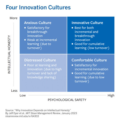 The extent to which a team balances psychological safety and intellectual honesty can be mapped to four innovation cultures, along with a neutral culture that is subject to neither the dangers nor the benefits of the others. Each culture will influence how well a team can innovate and the kinds of innovations they will be best at.