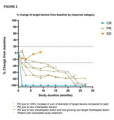 Figure 1: % Change of Target Lesions from Baseline by Response Category