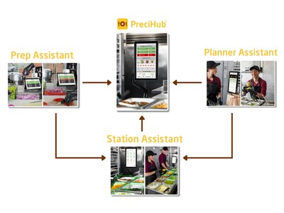 PreciTaste’s ecosystem of restaurant operations management solutions accurately assists crews through every step of the order fulfillment process.