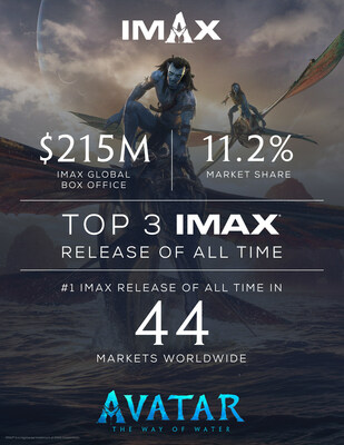 “Avatar: The Way of Water” Now Among Top Three IMAX Releases of All Time with $215 Million in IMAX Global Box Office