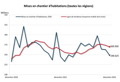 Mises en chantier d'habitations (toutes les régions) (Groupe CNW/Société canadienne d'hypothèques et de logement)
