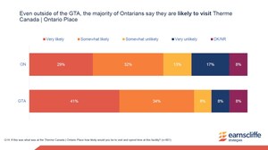 New Research Shows 82 per cent of GTA residents have a very positive or positive impression of Therme Canada's plan for Ontario Place