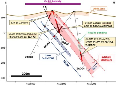 Figure 3 – Zarcita Drill Section for holes ZAD01, 02, 03 and 04 indicating a 75m thick, north-dipping sulphide stockwork from surface to >400m down dip (CNW Group/Pan Global Resources Inc.)