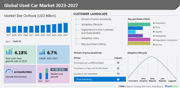 Technavio has announced its latest market research report titled Global Used Car Market 2023-2027