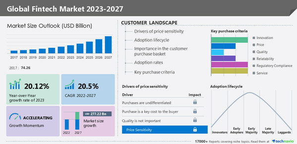 Technavio has announced its latest market research report titled Global Fintech Market 2023-2027