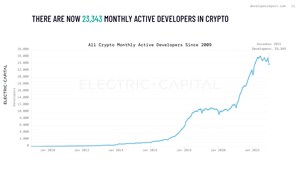 Electric Capital Releases 2022 Crypto Developer Report
