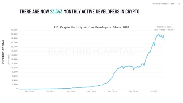 There are now 23,343 monthly active crypto developers
