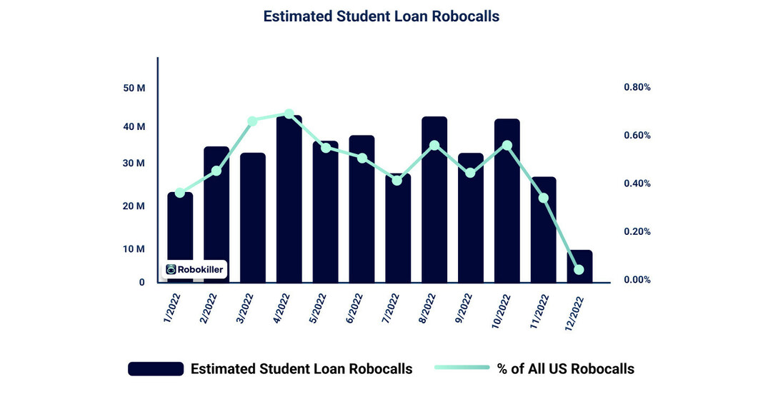 Robotexts Take Off Amid Government Efforts to Curb Robocalls, According ...