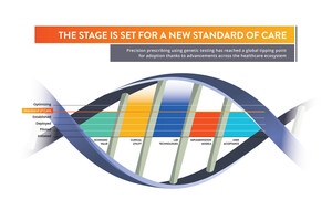 New Research Finds Precision Medicine Has Reached a Global Tipping Point for Adoption