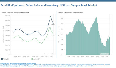 The Sandhills EVI indicates used heavy-duty sleeper truck inventory increased in December, gaining 8.7% month over month. Used inventory levels have doubled since December 2021, increasing 104.2% year over year.