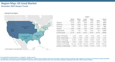 •The North Central region displayed the biggest M/M decreases in asking values (down 4.5%) and auction values (8.3%) from November to December 2022. 
•In the South Central region, sleeper truck inventory increased 10.8% M/M in December, the highest among U.S. regions.
•The West region displayed the lowest M/M inventory increase (up 6.3% in December), along with the smallest M/M regional value declines. West region sleeper truck auction and asking values dropped 5.9% and 1.9% M/M.